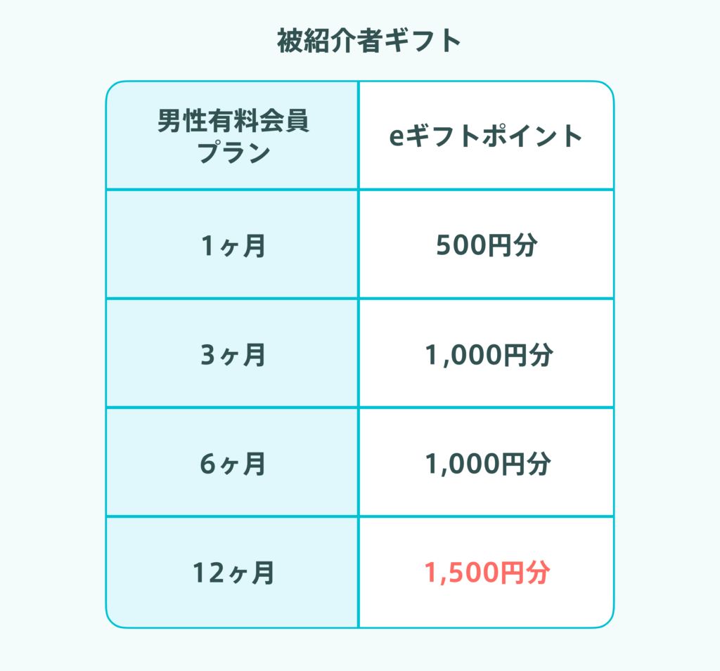 ペアーズ　被紹介者ギフト